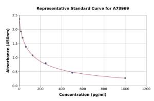 Representative standard curve for Human 8-iso-PGF2 alpha ELISA kit