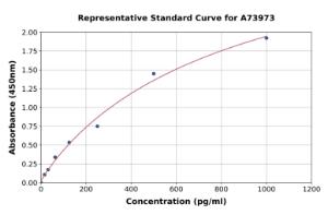 Representative standard curve for Monkey CXCL1/GRO alpha ELISA kit