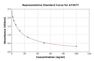 Representative standard curve for 8-Hydroxydeoxyguanosine ELISA kit