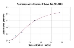 Representative standard curve for human HMCN1 ELISA kit (A314285)