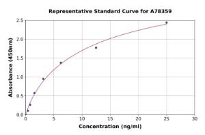 Representative standard curve for Human Kininogen 1 ELISA kit (A78359)