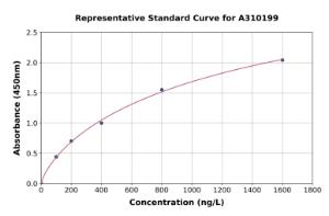 Representative standard curve for Human PIK3AP1 ELISA kit (A310199)