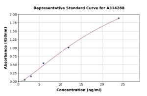 Representative standard curve for human DPT/TRAMP ELISA kit (A314288)