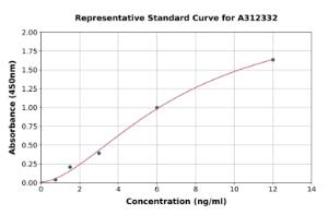 Representative standard curve for Human GDF 5 ELISA kit (A312332)