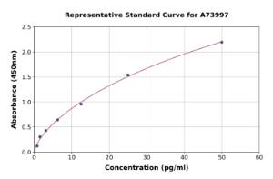 Representative standard curve for Mouse GAD65 IgM Autoantibodies ELISA kit