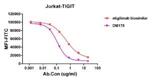 Competition assay demonstrating Anti-TIGIT Antibody [DM178] - Azide free (A318531) blockade of CD155 binding to Jurkat cell line transfected with human TIGIT, and competitive activity is better than Etigilimab biosimilar