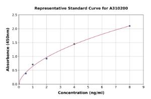 Representative standard curve for Human SCLY ELISA kit (A310200)