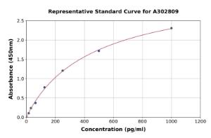 Representative standard curve for Human TUSC2/FUS1 ELISA kit (A302809)