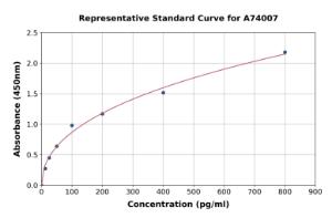 Representative standard curve for Guinea Pig IL-2 ELISA kit