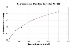 Representative standard curve for Guinea Pig IL-4 ELISA kit