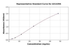 Representative standard curve for mouse Aldolase B ELISA kit (A314294)