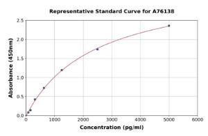 Representative standard curve for Human Annexin-4 ml ANXA4 ELISA kit (A76138)