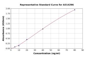 Representative standard curve for human Gastrin Releasing Peptide ELISA kit (A314296)