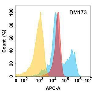 Antibody A318536-500