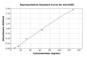 Representative standard curve for human HSP90 beta ELISA kit (A314298)