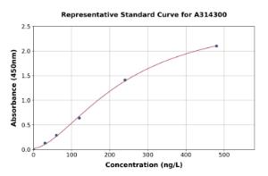 Representative standard curve for human PYY3 ELISA kit (A314300)