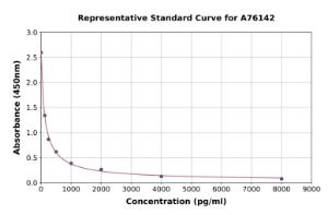 Representative standard curve for Human Apelin 13 ELISA kit (A76142)