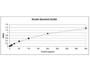 Analysis of Ghrelin in Sandwich ELISA. Coating antibody was Chicken polyclonal antibody to Ghrelin (BSENC-1519-200) and the detection antibody was Chicken polyclonal antibody to active Ghrelin (BSENC-1525-200).