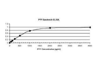 Analysis of PYY in Sandwich ELISA. Coating antibody was Chicken polyclonal antibody to human Peptide YY (BSENC-1536-100) at 1:400. Detection antibody was Chicken polyclonal antibody to PYY biotinylated (BSENC-1539-100) at 1:5,000.