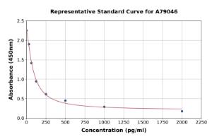 Representative standard curve for Mouse GABA ELISA kit (A79046)