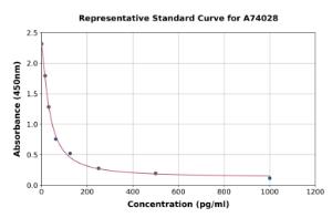 Representative standard curve for Mouse 8-iso-PGF2 alpha ELISA kit