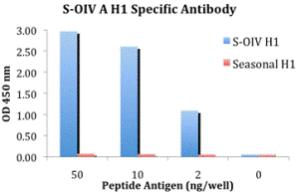 ELISA results using Swine H1N1 Hemagglutinin antibody at 1 &#956;g/ml and the blocking and corresponding peptides at 50, 10, 2 and 0 ng/ml.