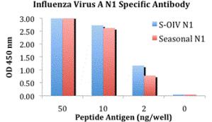 ELISA results using H1N1 Neuraminidase antibody at 1 &#956;g/ml and the blocking and corresponding peptides at 50, 10, 2 and 0 ng/ml.