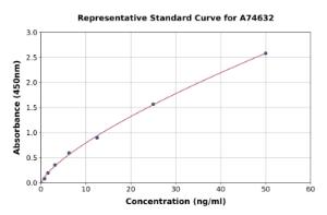 Representative standard curve for Human ADAMTS1 ELISA kit (A74632)