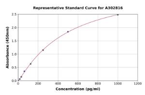 Representative standard curve for Human ULBP1 ELISA kit (A302816)