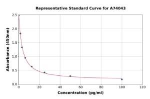 Representative standard curve for 15-HETE ELISA kit