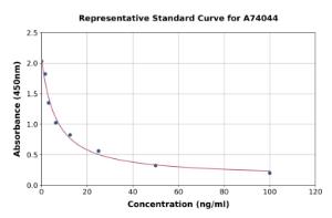 Representative standard curve for 5-Hydroxyindoleacetic Acid ELISA kit