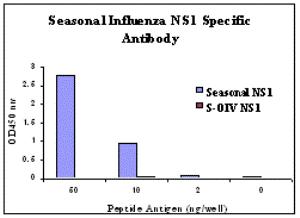 ELISA results using Seasonal H1N1 Nonstructural Protein 1 antibody at 1 &#956;g/ml and the blocking and corresponding peptides at 60, 10, 2 and 0 ng/ml.