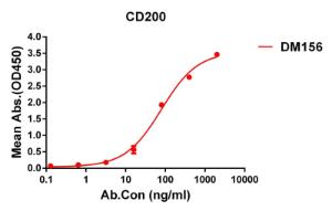 ELISA plate pre-coated by 1 µg/ml (100 µl/well) Recombinant Human CD200 / OX2 Protein (6×His Tag) (A318260) can bind Anti-CD200 / OX2 Antibody [DM156] - Azide free (A318552) in a linear range of 5-1000 µg/ml