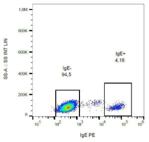 Surface staining of IgE in human peripheral blood with Anti-IgE Antibody (A86634).