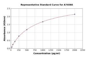 Representative standard curve for Mouse MCP5 ELISA kit