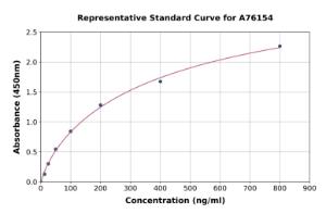 Representative standard curve for Human APOA4 ml Apo-AIV ELISA kit (A76154)