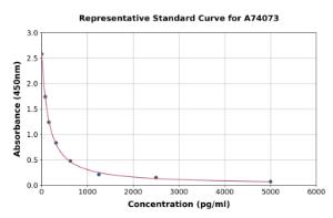 Representative standard curve for Folic Acid/Vitamin B9 ELISA kit