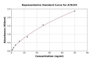 Representative standard curve for Human Apolipoprotein A V ml APOA5 ELISA kit (A76155)