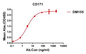 ELISA plate pre-coated by 1 µg/ml (100 µl/well) Recombinant Human L1CAM Protein (6×His Tag) (A318297) can bind Anti-L1CAM Antibody [DM155] - Azide free (A318553) in a linear range of 1-100 µg/ml