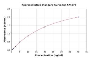 Representative standard curve for Human Anti-GM-CSF Antibody ELISA kit