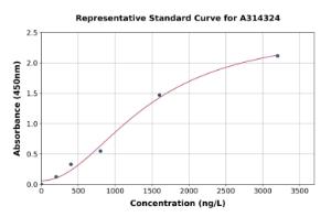 Representative standard curve for human ATP Citrate Lyase ELISA kit (A314324)