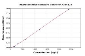 Representative standard curve for mouse Npffr2 ELISA kit (A314325)