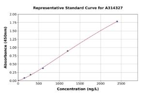 Representative standard curve for mouse ATP1A2 ELISA kit (A314327)