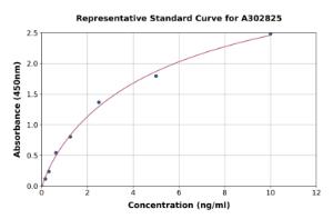 Representative standard curve for Human USP22 ELISA kit (A302825)