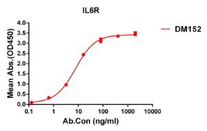 ELISA plate pre-coated by 1  µg/ml (100 µl/well) Recombinant Human IL-6R Protein (6×His Tag) (A318309) can bind Anti-IL-6R Antibody [DM152] - Azide free (A318556) in a linear range of 1-100  µg/ml