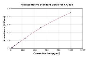 Representative standard curve for Human TGF beta 3 ELISA kit (A77414)