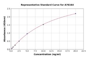 Representative standard curve for Human Aquaporin 3 ELISA kit (A76164)