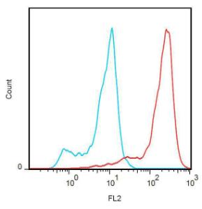 Surface staining of FOLR2 transfectants (red) with Anti-FOLR2 Antibody (A86680); compared with blank (blue)