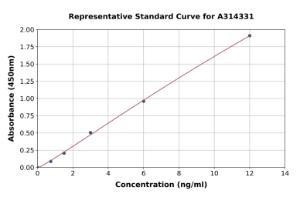 Representative standard curve for mouse MTR ELISA kit (A314331)