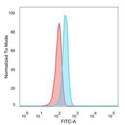 Flow cytometric analysis of PFA fixed HeLa cells using Anti-EIF2S1 Antibody [PCRP-EIF2S1-1C11] followed by Goat Anti-Mouse IgG (CF&#174; 488) (Blue). Isotype Control (Red)